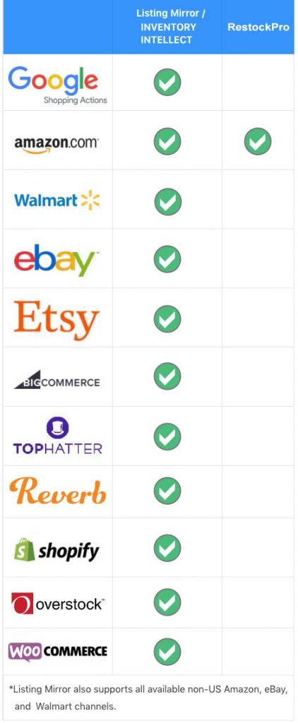 Inventory intellect from Listing mirror integrates with the most common ecommerce platforms.