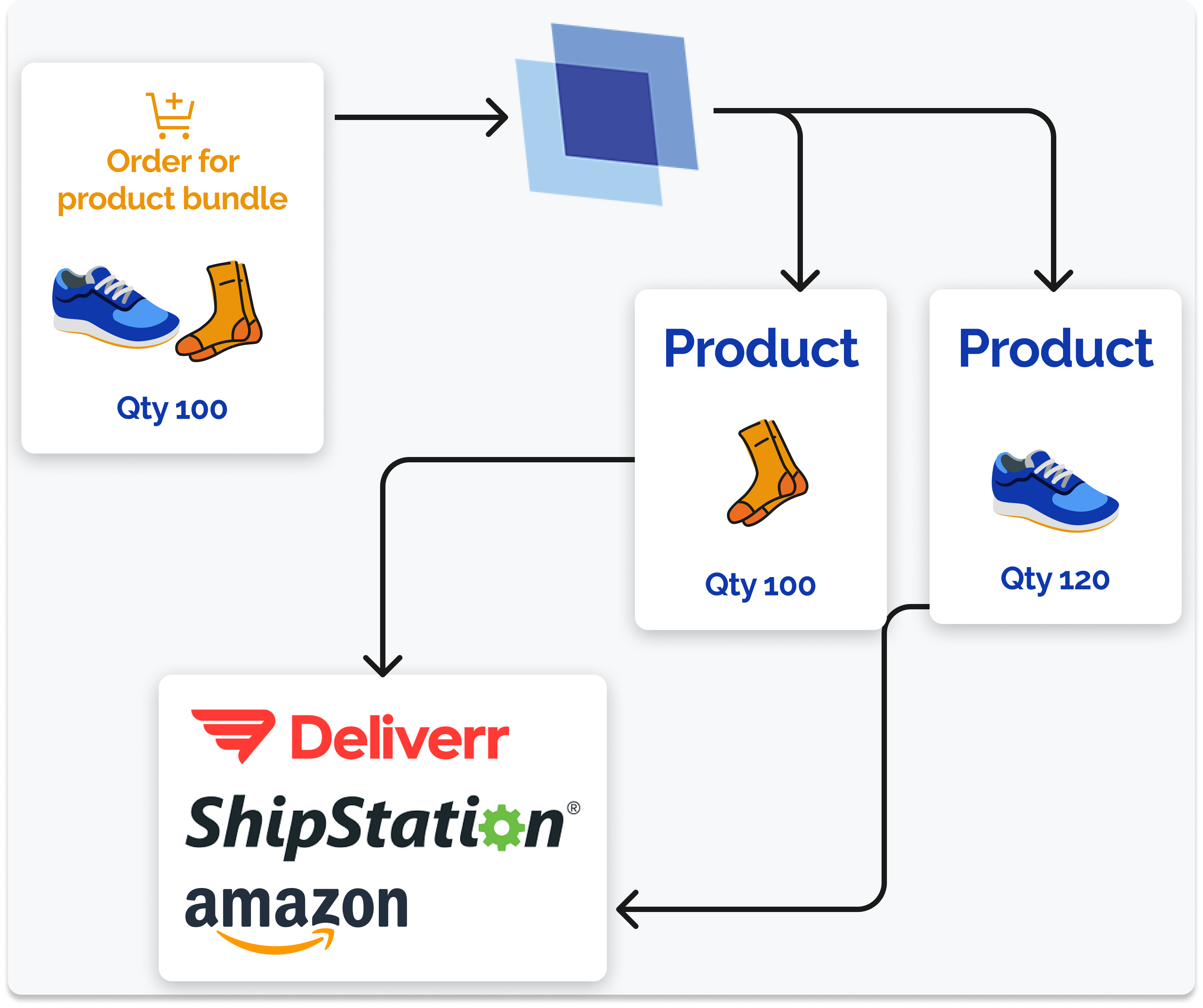 Getting Started with Fulfillment by  and Multi-Channel